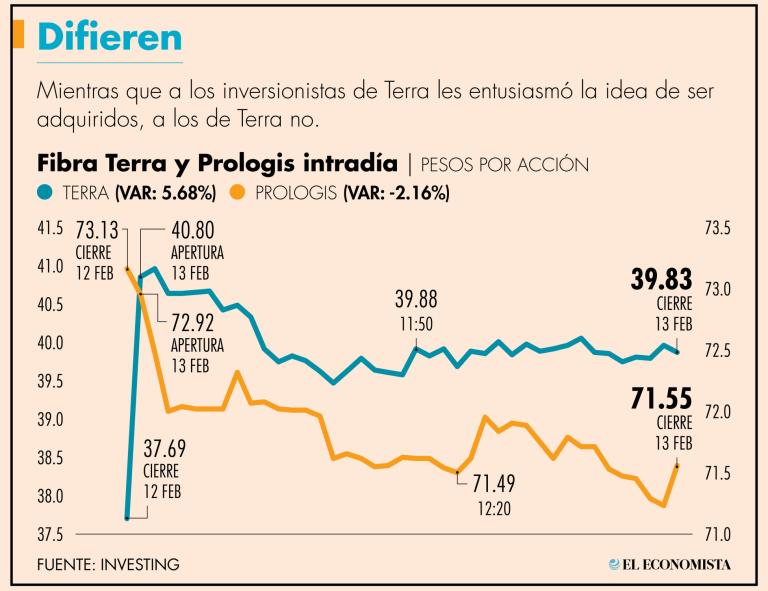 Si recibe las autorizaciones necesarias, Prologis se convertirá en el más grande fideicomiso de inversión en bienes raíces (fibra