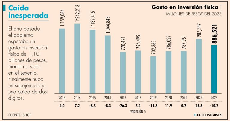 En el 2023, el gasto en inversión física sumó 886,521 millones de pesos