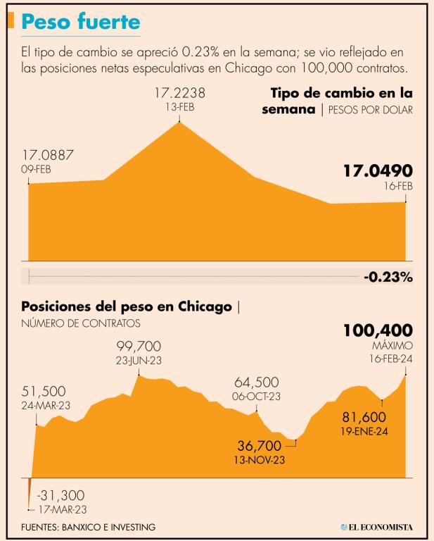 Al corte de la semana pasada, las posiciones especulativas netas aumentaron 15.67% respecto al cierre del 31 de enero y el 6 de febrero