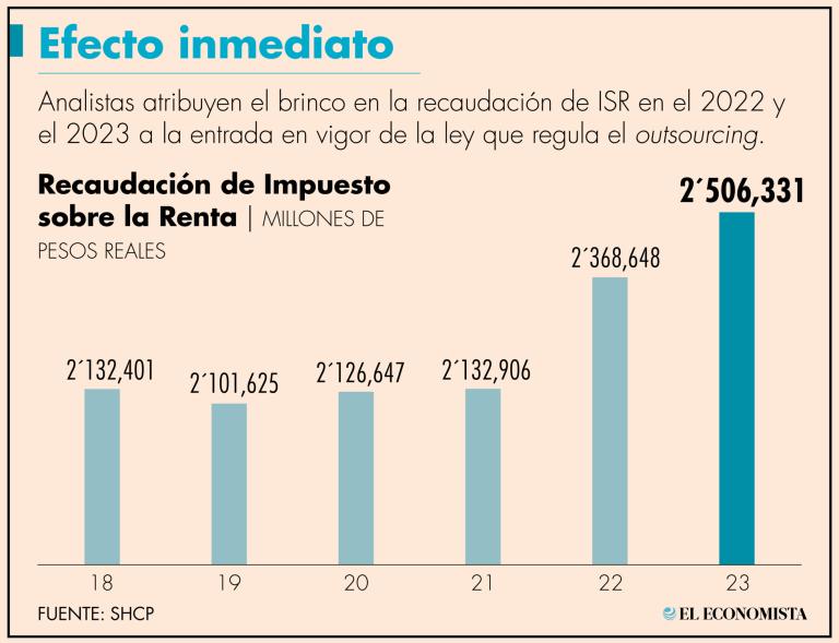 Durante el 2023, los ingresos por concepto de ISR ascendieron a 2 billones 506,331 millones de pesos.