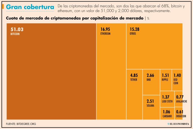 El bitcoin alcanza un 51,03% del valor total del mercado de criptomonedas