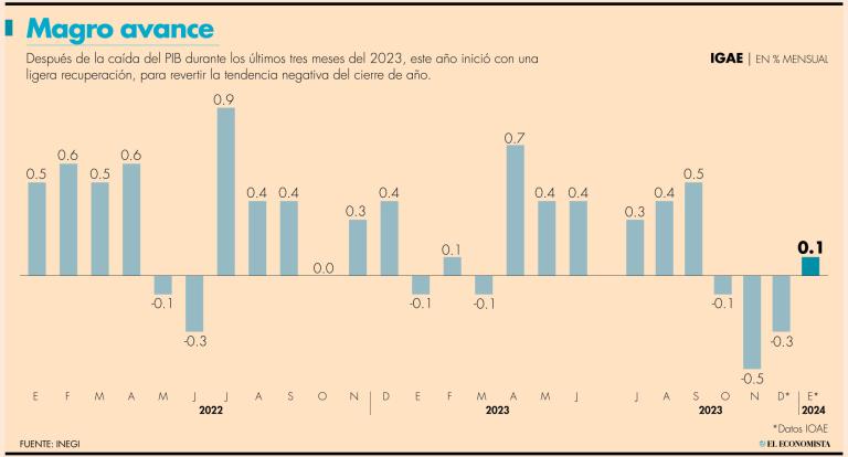 Si bien en el 2023 la economía mostró un mejor comportamiento de lo esperado, para este año se espera que desacelere