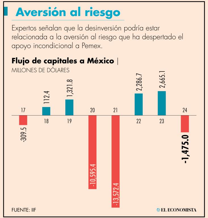 A pesar de la liquidación de títulos de deuda mexicana, la moneda mexicana se ha mantenido estable alrededor de  17.50 pesos por dólar