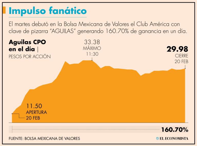 Muchos de los aficionados del Club América querían también ser inversionistas del equipo de sus pasiones.