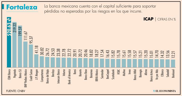 El Índice de Capitalización representa la fortaleza financiera de una institución para soportar pérdidas no esperadas por los riesgos en los que incurre.