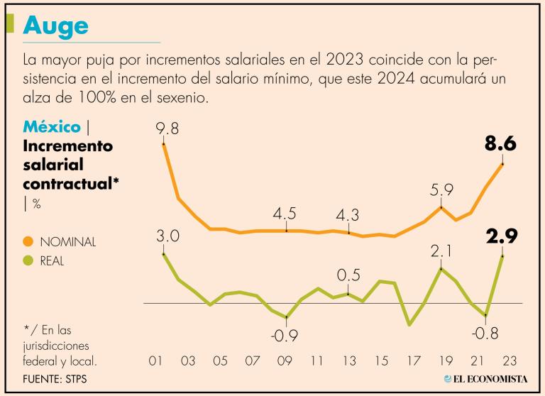 El incremento contractual real del 2023 revirtió además la contracción de 0.8% observada en el 2022