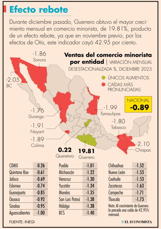 De las 22 subcategorías de ingresos minoristas que mide el Inegi en la EMEC, en diciembre se observaron avances intermensuales en 14 y en ocho hubo descensos