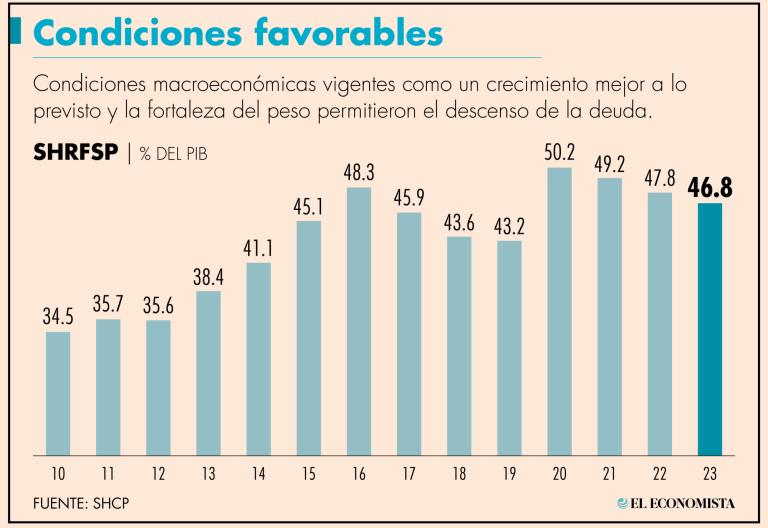 La disminución de la deuda, como porcentaje del PIB, en el 2023 se debió al crecimiento económico observado en el año, mejor al esperado, así como el llamado súper peso