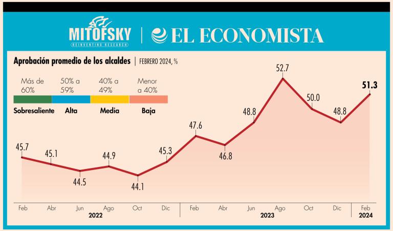 El Ranking Mitofsky es una evaluación bimestral realizada para El Economista