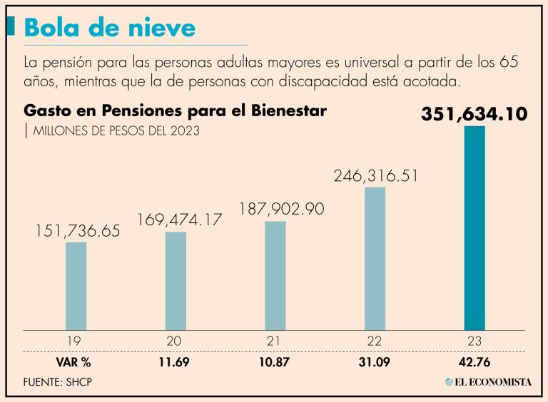 El año pasado el gobierno desembolsó 131.7% más en comparación con el 2019.