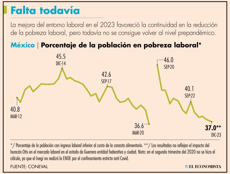 49.6 millones de personas en el país no contaron con ingresos laborales suficientes para cubrir el costo de la canasta alimentaria en el periodo octubre-diciembre del 2023