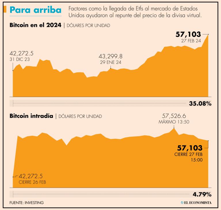 La criptomoneda más popular del mercado de criptos se apreció 4.79%, posicionando su cotización en 57,103 dólares