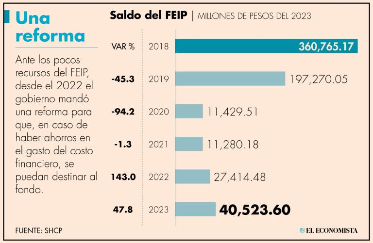 Al cierre del 2023, el Fondo de Estabilización de Ingresos Presupuestarios contaba con 40,523 millones de pesos.