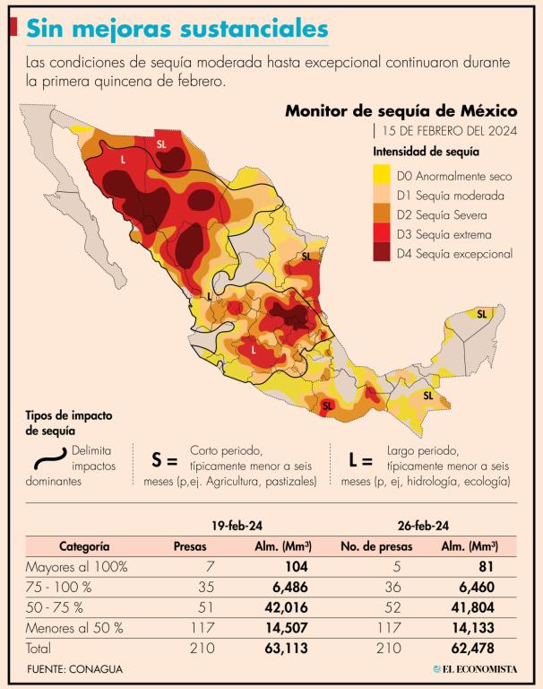 La mayoría de las presas (117) se encuentran en la categoría de menor a 50% de su llenado,