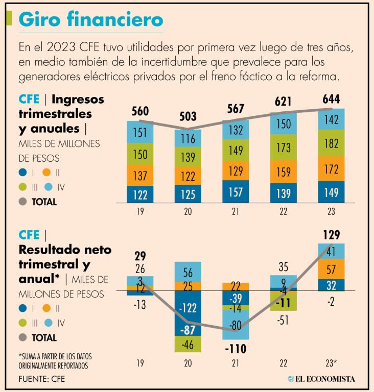 El Patrimonio de la CFE registró un incremento del 22.5% respecto al cierre del año anterior