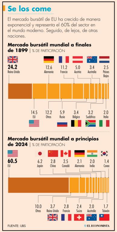 Japón, por su parte, mueve el 6.2% del total, ocupando el lejano segundo lugar;