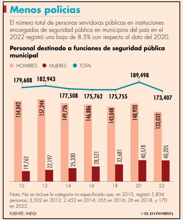 Campeche es la entidad con la peor tasa con 48.1 policías en seguridad pública por cada 100,000 habitantes.