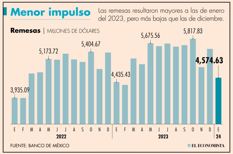 Las remesas llevan 15 meses consecutivos perdiendo poder adquisitivo debido a la apreciación del peso