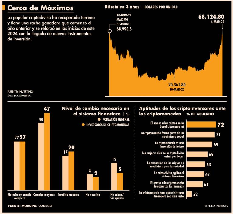 Bitcoin, la criptomoneda más intercambiada del mundo, ganaba 7.56% en la primera sesión de la semana