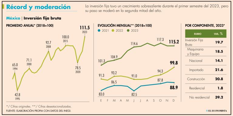 El año pasado el índice que mide la formación bruta de capital fijo tuvo un salto inédito de 19.7%