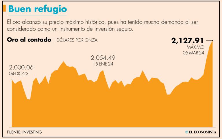 Al cierre de operaciones, el metal dorado avanzó 0.64%, a 2,127.91 dólares por onza