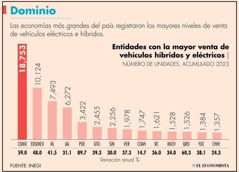 Las ventas se refieren a vehículos eléctricos, híbridos con conector e híbridos