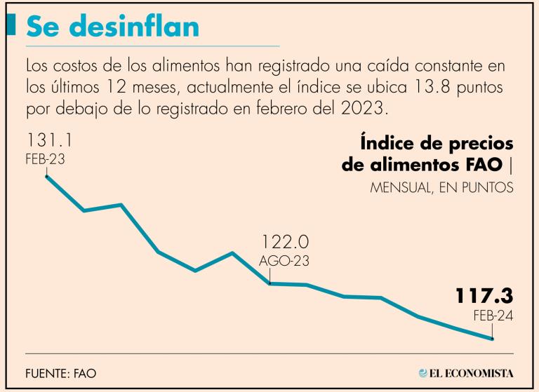 La agencia de Naciones Unidas señaló que su índice de precios de los alimentos bajó 0.7% en febrero
