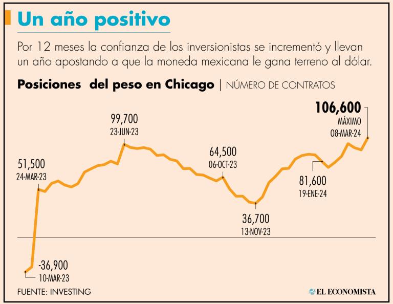 Entre la semana del miércoles 28 de febrero al martes 5 de marzo, los contratos netos se posicionaron en 106,600 unidades de 500,000 pesos cada uno.