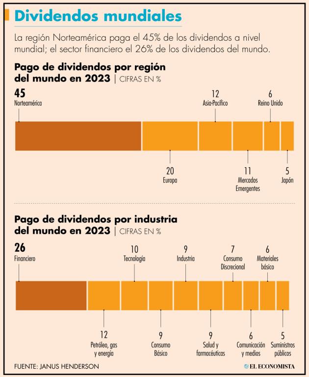 El estudio se basa en los datos de las 1,200 empresas con mayor capitalización bursátil, que representan el 85% de los dividendos pagados en el mundo.