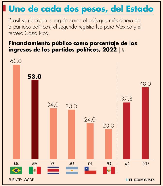 En el otro extremo se están países como Chile, en donde 24% del financiamiento de las organizaciones políticas viene del Estado o en Perú, que es sólo de 20%