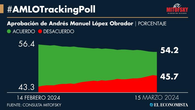 La aprobación presidencial cae por cuarta semana consecutiva