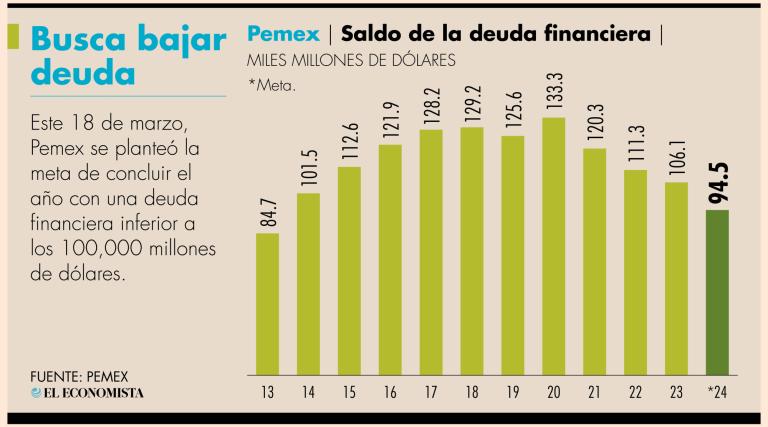 Los recursos que se le han entregado a Pemex suman 869,000 millones de pesos en cinco años