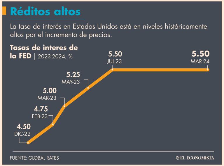 Los reportes de inflación de principios de año mostraron que las presiones sobre los precios se mantienen “altas”