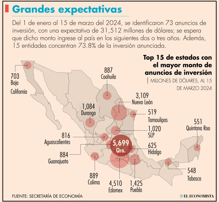 En el 2023, en Querétaro se concretaron 52 proyectos de inversión