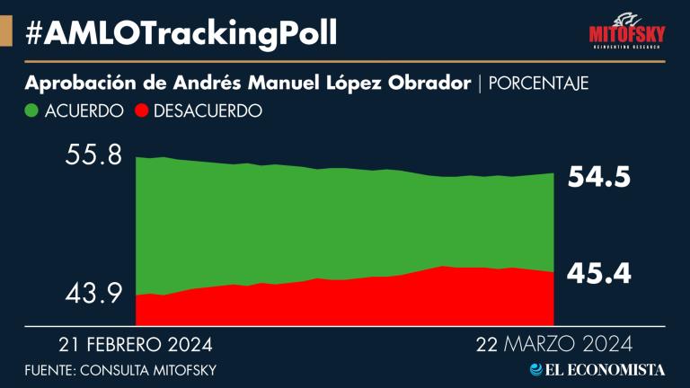 La aprobación presidencial se mantuvo esta semana entre 54.2% y 54.8%.