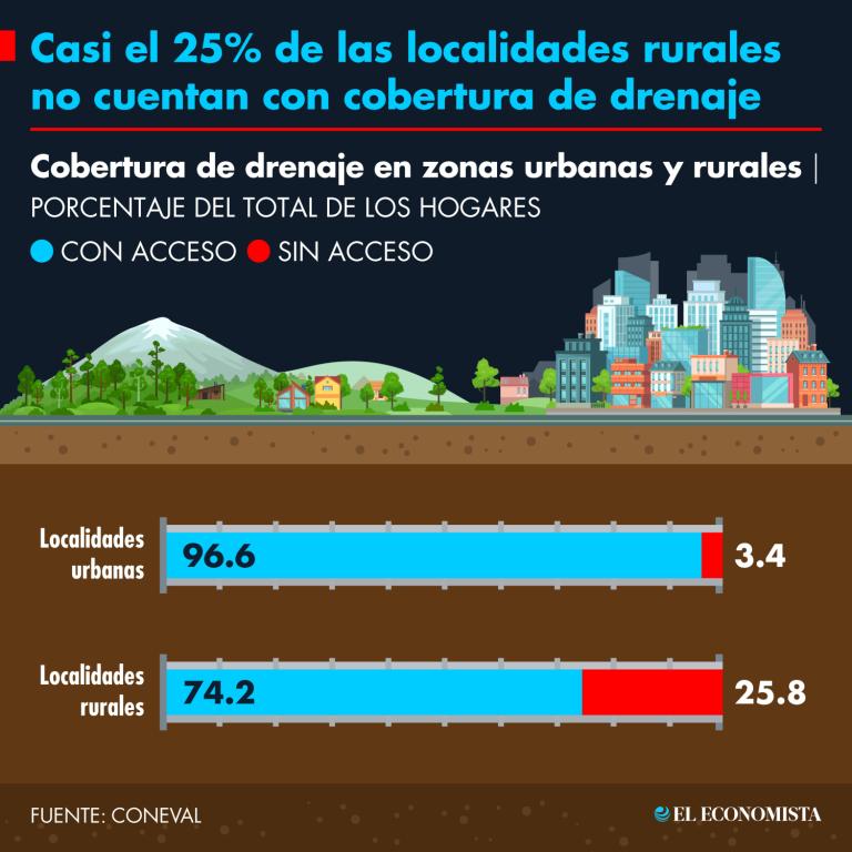 Gráfico: El Economista