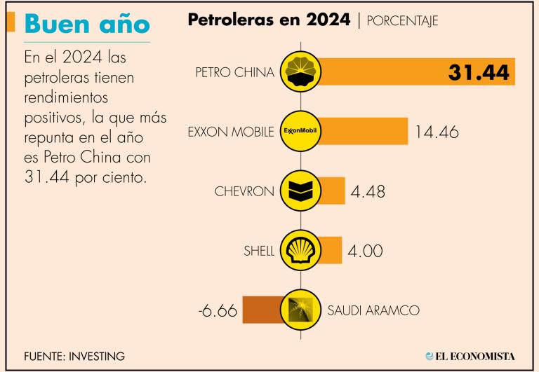 Aramco es la única petrolera que registra un retorno negativo (6.66%) en lo que va del 2024