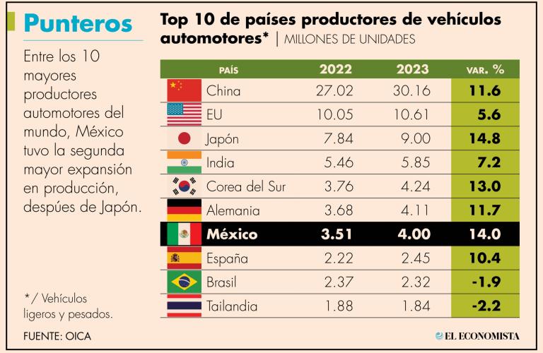 Los países que encabezan la lista del Top Ten y crecieron a doble dígito, además de China con 12%, fueron Japón con 15%; Corea del Sur 13%; Alemania 18%, México 14% y 10% España.