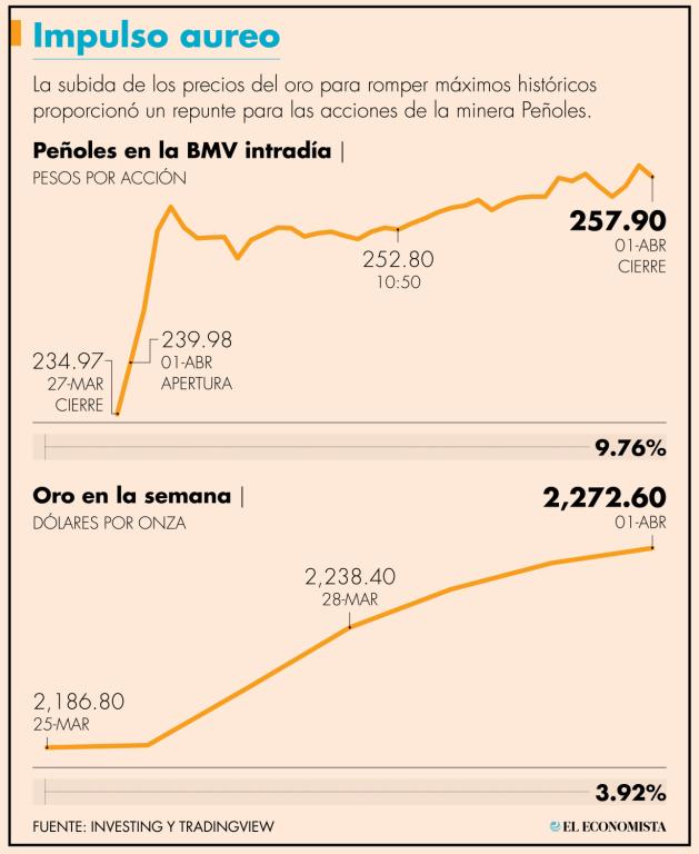 El oro cotizó al cierre en 2,272.60 dólares por onza, un alza de 0.28% respecto a la sesión previa, siendo su sexta ganancia al hilo