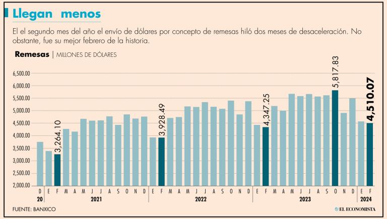 El ingreso mensual de transferencias en dólares resultó 3.8% mayor al registrado en el mismo mes del año pasado