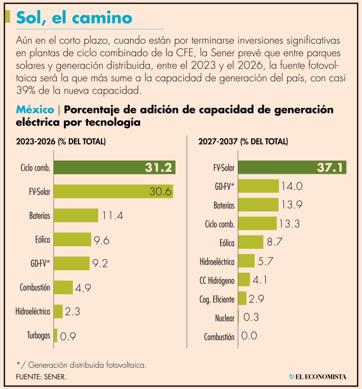 En el largo plazo, las nuevas instalaciones fotovoltaicas en parques están proyectadas para aportar nueva capacidad muy superior a otras fuentes: 37%