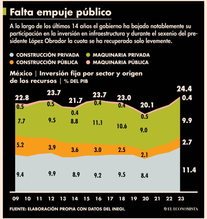 A la par, el nearshoring demanda nuevas infraestructuras para cristalizar las grandes inversiones prometidas.