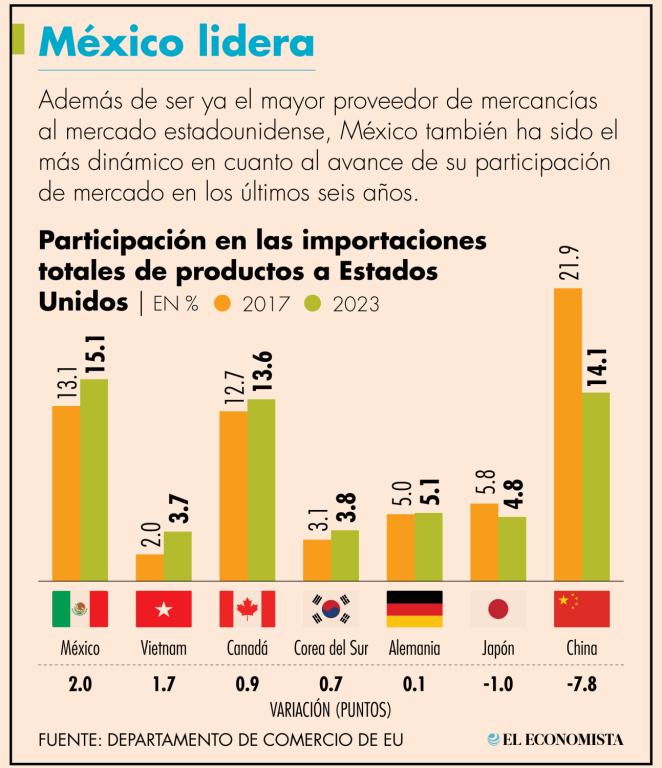 La cobertura de México pasó de 13.1% en 2017, el año previo al inicio de la guerra comercial entre Estados Unidos y China, a 15.1% en 2023