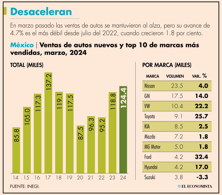 Las ventas al público de autos ligeros en México se desaceleran, pues la variación del 4.7% registrado en marzo 2024 es la menor tasa desde julio de 2022