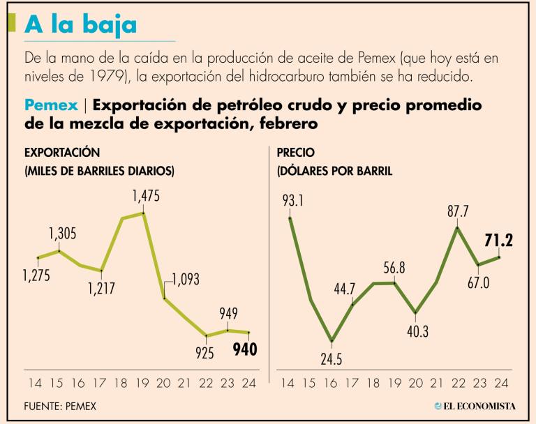 Las cifras de Pemex mostraron que su producción de petróleo crudo en febrero había caído a su nivel más bajo en 45 años