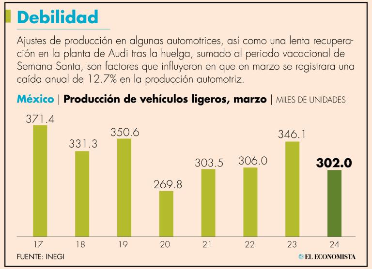 De las 13 marcas automotrices que producen en México, 9 de ellas presentó caídas de doble digito en el ensamble de unidades.