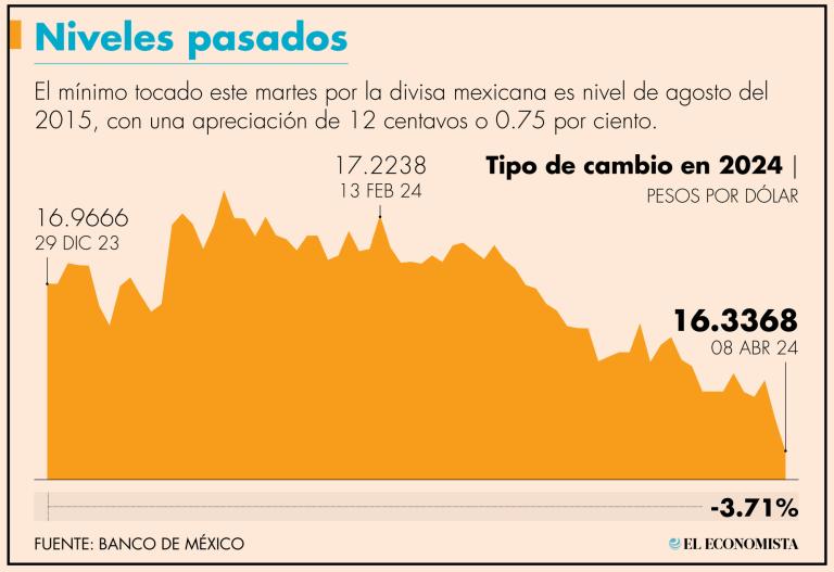 La divisa local terminó las operaciones del 8 de abril con una apreciación de 0.75%