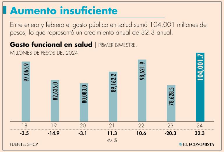 Si bien una de las promesas de campaña fue que el sistema de salud mexicano fuera universal y similar al de Noruega o Dinamarca, el incremento de los recursos ha sido insuficiente