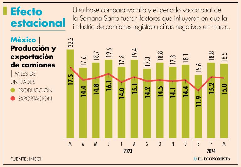 La industria de vehículos pesados produjo 18,513 unidades durante marzo pasado, que representa caída de 16.6% respecto a igual mes del 2023.