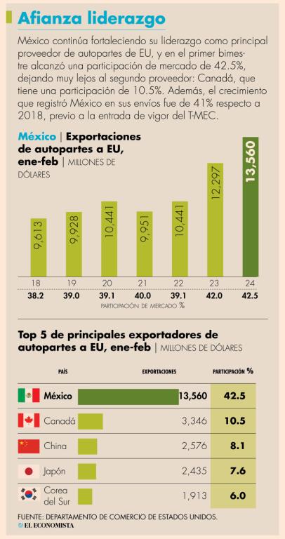 La participación de México en este mercado pasó a 42.5%, desde el 38.2% hace seis años